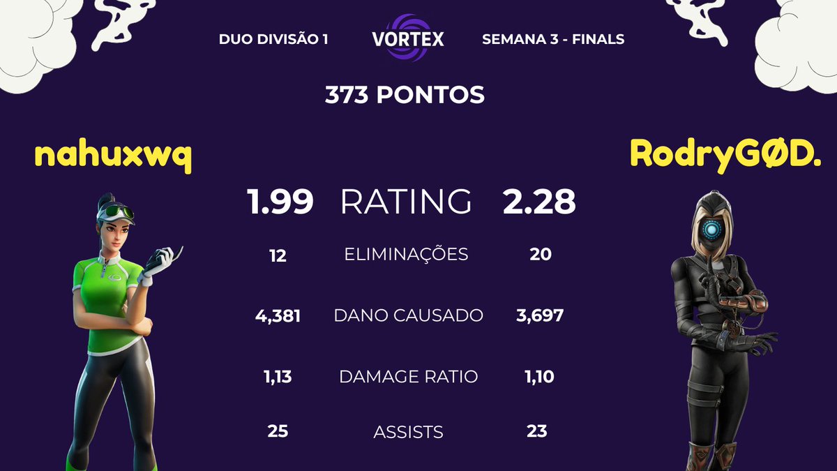 VortexFNBrasil's tweet image. 🏅ANALISANDO CAMPEÕES🏅
@nahuxwq e @RodryGOD_ - SEMANA 3

- @RodryGOD_ TOP 1 de ELIMINAÇÕES (20)🎯
- @nahuxwq TOP 3 de ASSISTENCIAS (25)💁‍♂️
-  MAIOR PONTUAÇÃO de um TOP 1 na SEASON (373)
- PRIMEIRO TOP 1 em FINALS de AMBOS JOGADORES
- 229 DE 373 PONTOS NAS 3 ÚLTIMAS PARTIDAS
👏👏