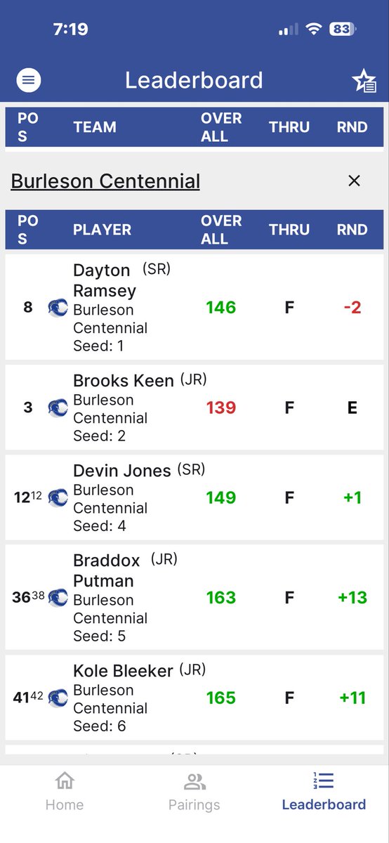 Lady Spartans place 1st at Cleburne for 2nd win in row
Led by Jr Addison Frias 3rd place finish.  Lady Spartans set new school record 329 on Day 2 Addison, Gabby, Julia all set new PR at tourney.  
Spartans place 3rd led by Jr Brooks Keen 67 rd 1 and 3rd place finish.