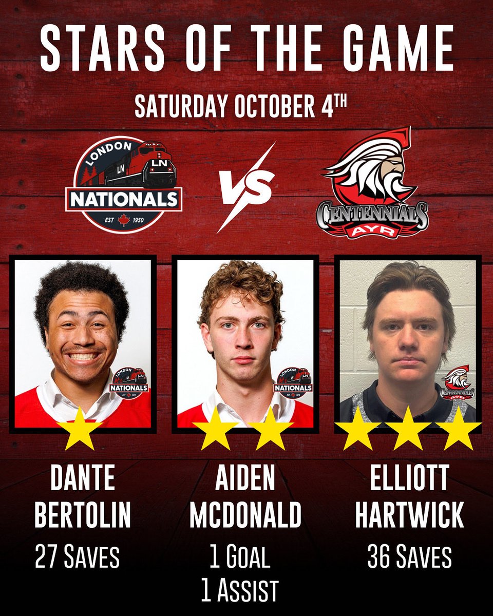 LondonNationals's tweet photo. Tonight’s stars of the game ⭐️

1️⃣ Dante Bertolin - 27 Saves 2️⃣ Aiden McDonald - 1 Goal 1 Assist 3️⃣ Elliott Hartwick – 36 Saves

Huge effort from both sides in a hard-fought matchup! 👏
 #LondonNationals #GOJHL #BackOnTrack #StarsOfTheGame https://t.co/dTzcKLbIxt