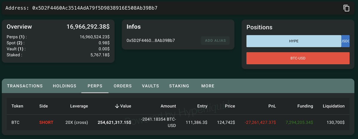 Hyperliquid上のクジラのBTCショートポジションのスクリーンショット（2700万ドルの損失が表示されている）
