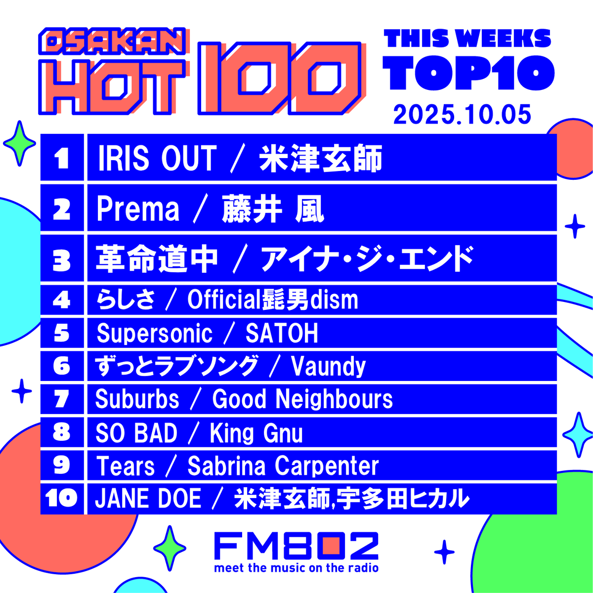 OSAKANHOT100's tweet image. &amp;lt; #HOT802 チャート振り返り👩‍🏫 &amp;gt;

昨日10/5付けの #FM802 OSAKAN HOT 100
週間チャート TOP10はこちら🏆

#米津玄師「IRIS OUT」が先週6位から5ランクアップで頂点へ⛓️💣

次回10/12のNo.1予想もエントリーお待ちしています🌾