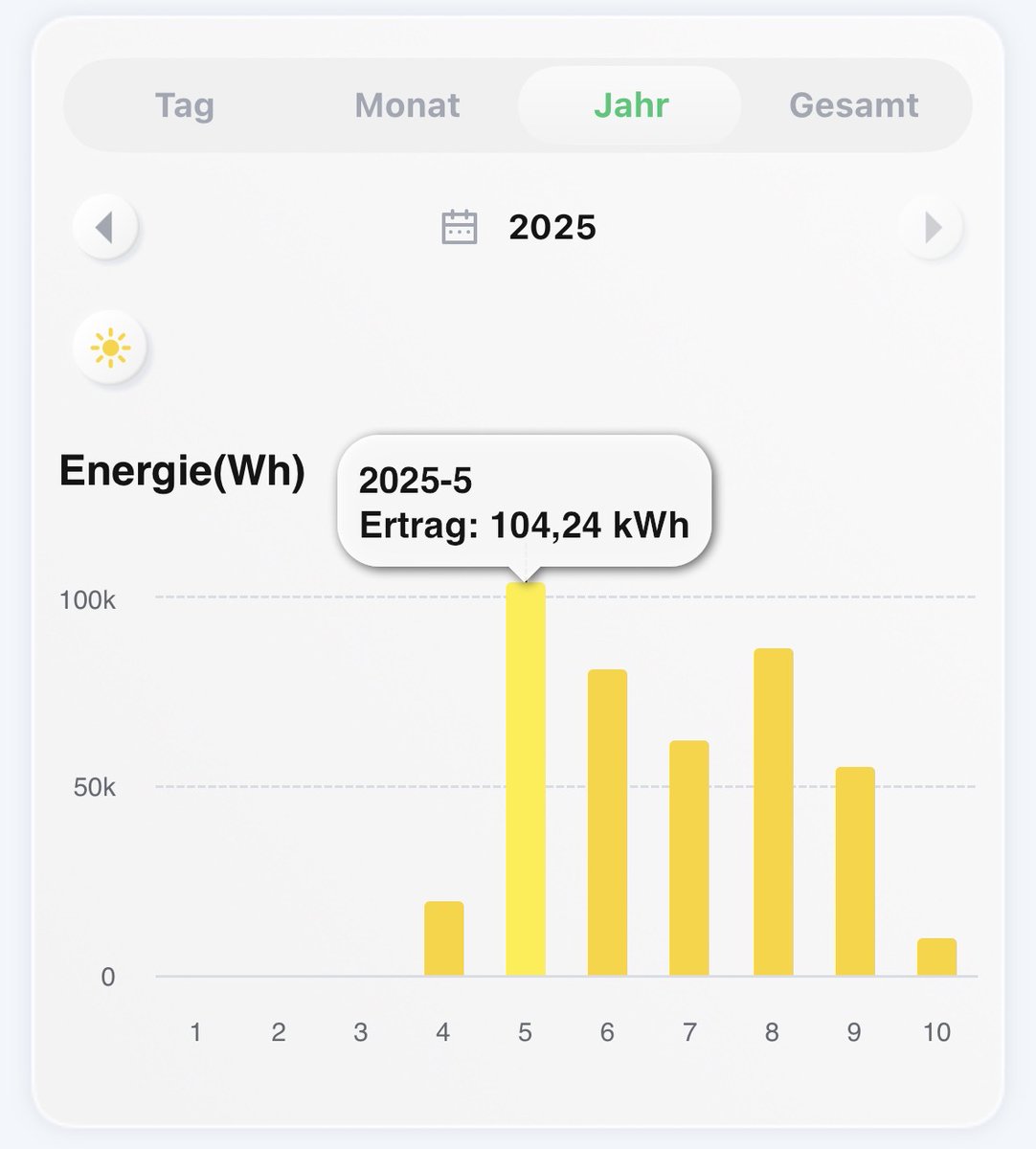 tech_tobi's tweet image. Vor 5 Monaten haben wir Schwiegervater, seit 2025 Rentner  (💰↘️😢), ein #Balkonkraftwerk geschenkt, montiert und angeschlossen. Es soll nachhaltig unterstützen. 2x 445W an Hoymiles 800W Mikro-WR haben inzw. &amp;gt;400 kWh erzeugt #pvbuddies  #Photovoltaik
