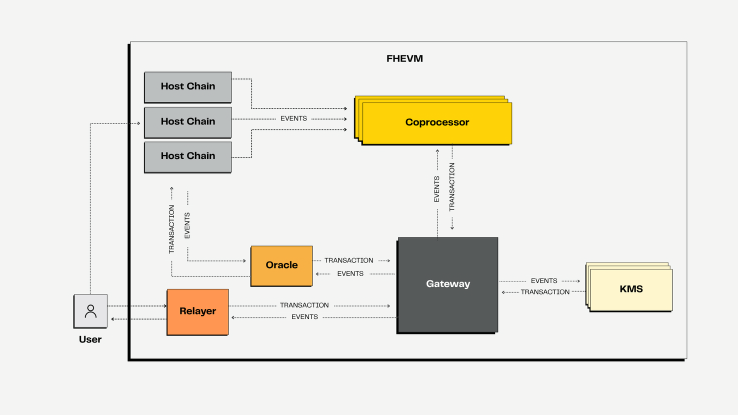 Zama – Bước đột phá đưa bảo mật thực sự lên blockchain

Trước giờ mình luôn nghe nhiều về “bảo mật dữ liệu trên blockchain”, nhưng chỉ đến khi tìm hiểu về Zama và FHE (Fully Homomorphic Encryption), mình mới thật sự hiểu thế nào là tính riêng tư thực sự