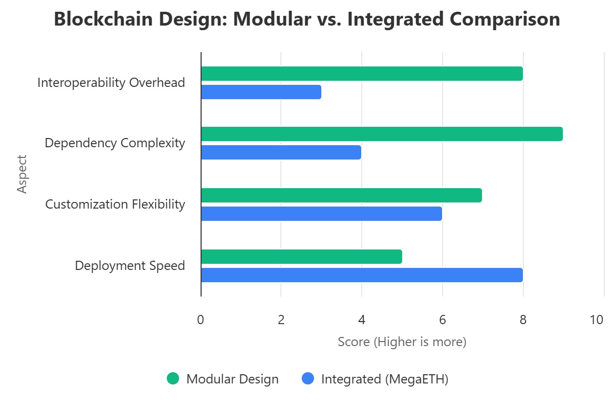 → Blockchain Design: Modular vs. Integrated Comparison

→ Integrated (Monolithic) Design

In an integrated design, all the main blockchain functions like processing transactions, storing data, and ensuring security—happen on a single layer. Older blockchains like #Ethereum and