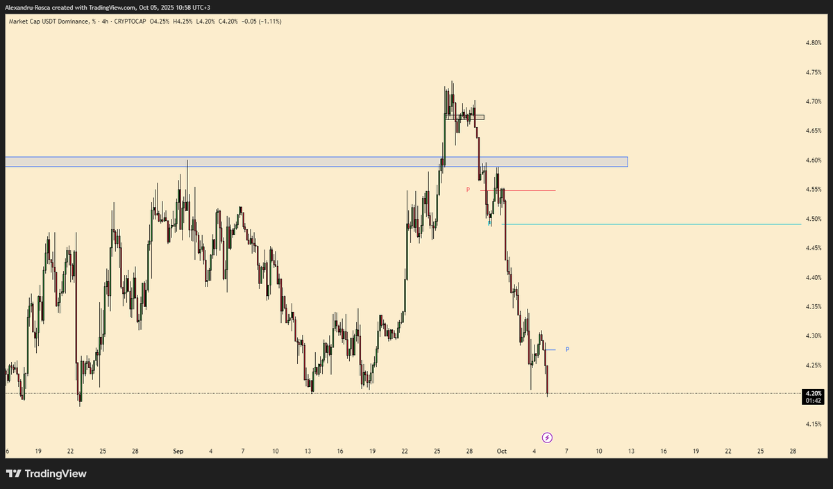 Knuth_ro's tweet photo. $USDT.d🫡 https://t.co/PvTAsAZSfN