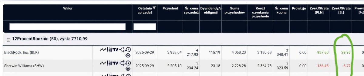 HunterDividends's tweet image. #FinTwitt #Week40 to trochę zmian w portfelu. 
Sprzedaż✂️✂️✂️
$SHW ze stratą 5.77%
$BLK z zyskiem 29.95%
Powody:
🔹️ zwiększanie koncentracji portfela
🔹️ mniejsza od moich oczekiwań potencjalna stopa zwrotu. 
#FinTwit 
#Finx