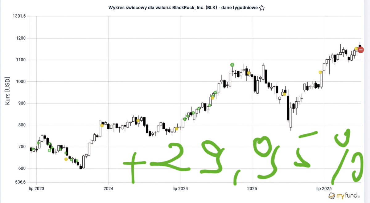 HunterDividends's tweet image. #FinTwitt #Week40 to trochę zmian w portfelu. 
Sprzedaż✂️✂️✂️
$SHW ze stratą 5.77%
$BLK z zyskiem 29.95%
Powody:
🔹️ zwiększanie koncentracji portfela
🔹️ mniejsza od moich oczekiwań potencjalna stopa zwrotu. 
#FinTwit 
#Finx