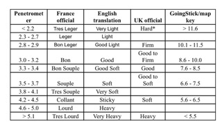 TurfTrax's tweet photo. In France, they use the penetrometer alongside the @turftrax GoingStick
to gather data for track measurements.
The table below shows the correlation between the various readings, and track descriptions.
#HorseRacing #goingstick https://t.co/ocJodMGD1g