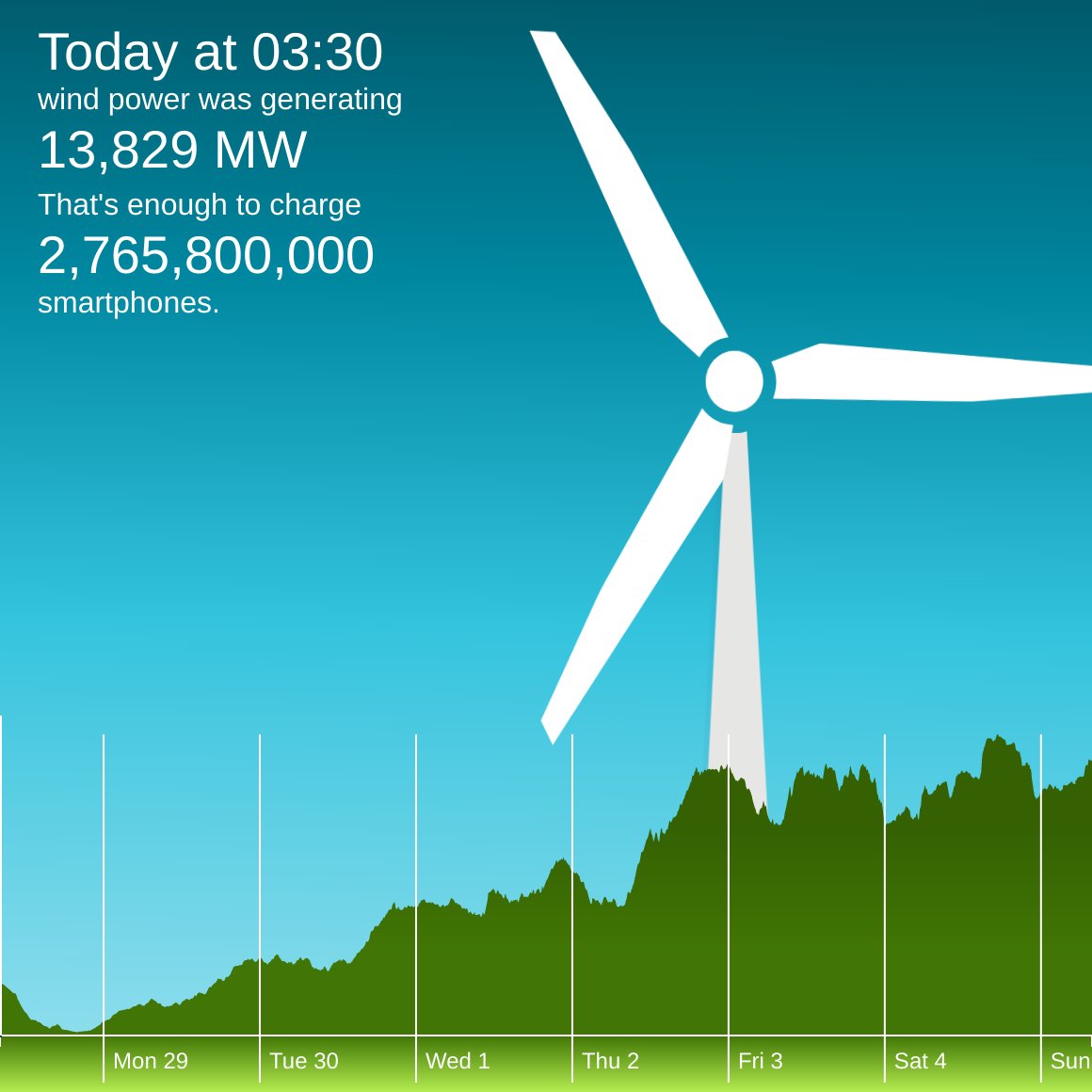 While you were sleeping, #windEnergy reached 64% of the National Grid's electricity demand. winderful.uk