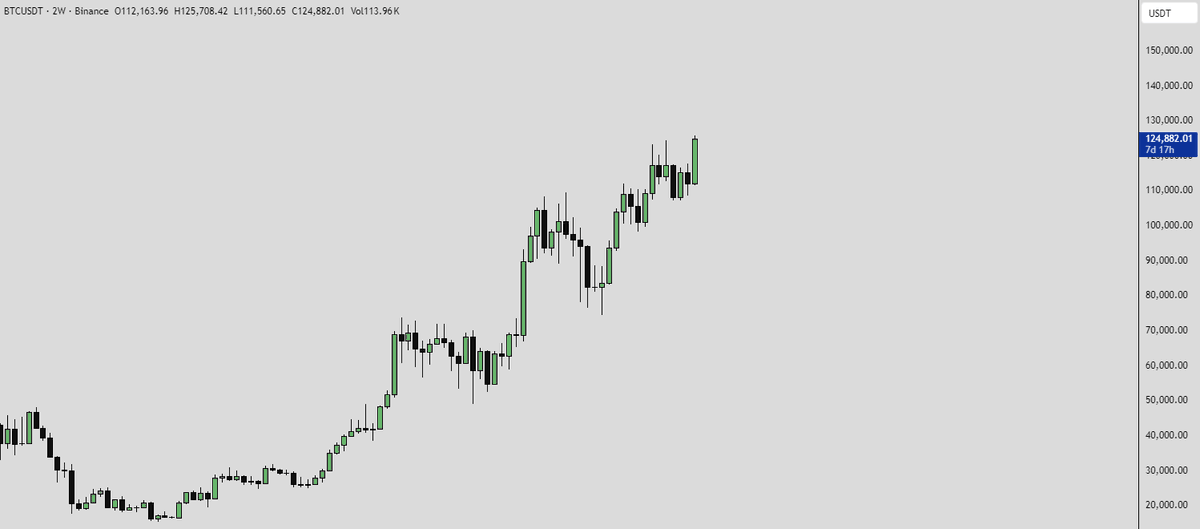 danielllradu's tweet image. GM tuturor! ☕️
Bitcoin tocmai a atins un nou ALL-TIME HIGH!
Istoria se scrie în direct, iar fiecare dintre noi e parte din ea.