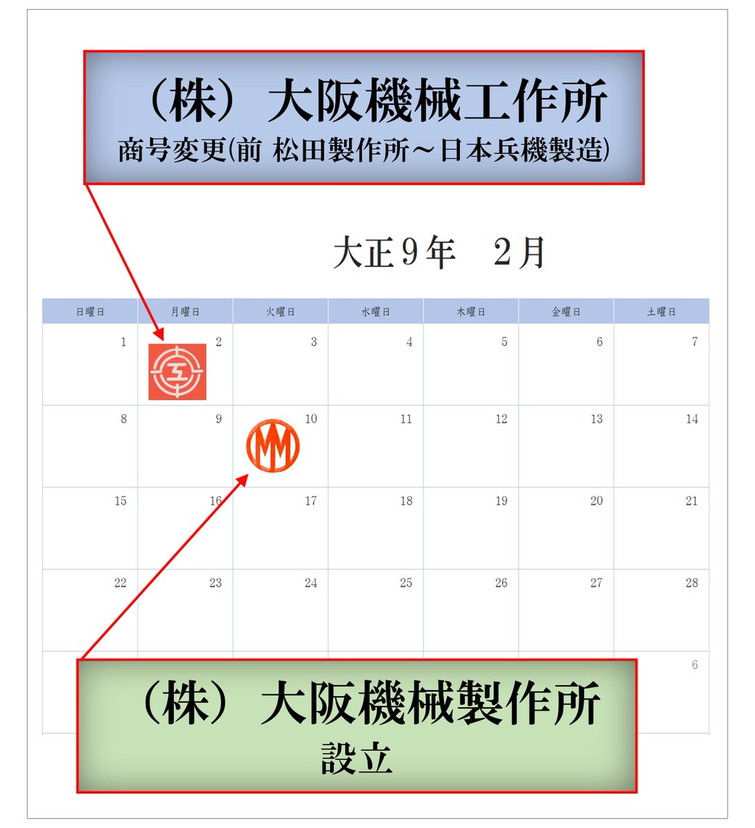 machinetools7's tweet image. 【OMMの話19】
【OKK19】

時間を大正9年2月に戻します、この時

同じ様な名前の会社が
同じ様な時期に動き始めました。