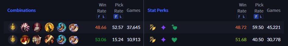 tanakamane_toto's tweet image. #LOL #League_of_Legends #ADC

ADCの皆さんは間違ったルーンを選択させられています

栄華のルーンで多くのチャンピオン達が「最後の慈悲」を選択させられていますが
プロと高レートはほとんどのADCで「切り崩し」を選択しています!

これは切り崩しの効果変更前の名残で…