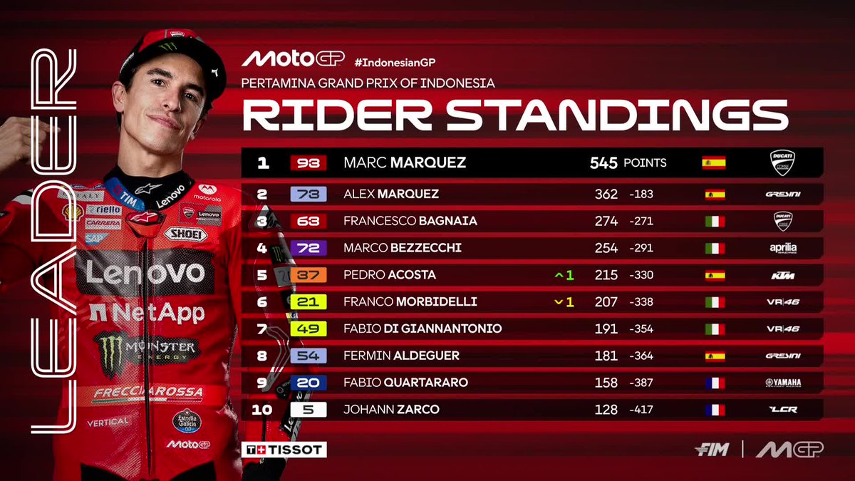 MotoGP's tweet image. A big day for @alexmarquez73 and @37_pedroacosta in the standings 📈

#IndonesianGP 🇮🇩