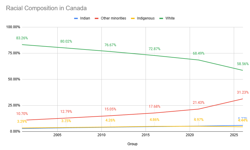 viprabuddhi's tweet photo. Canadian wigants will blame Indians for their demographic crisis but 70-75% immigration into Canada today is coming from non-Indian sources. 🇨🇦

This comes atop White Canadians shrinking in numbers due to low TFR since ages now.

White Canadians will be minority in Canada by 2035 even without Indians.

Also, 70% Indo-Canadians are minorities.