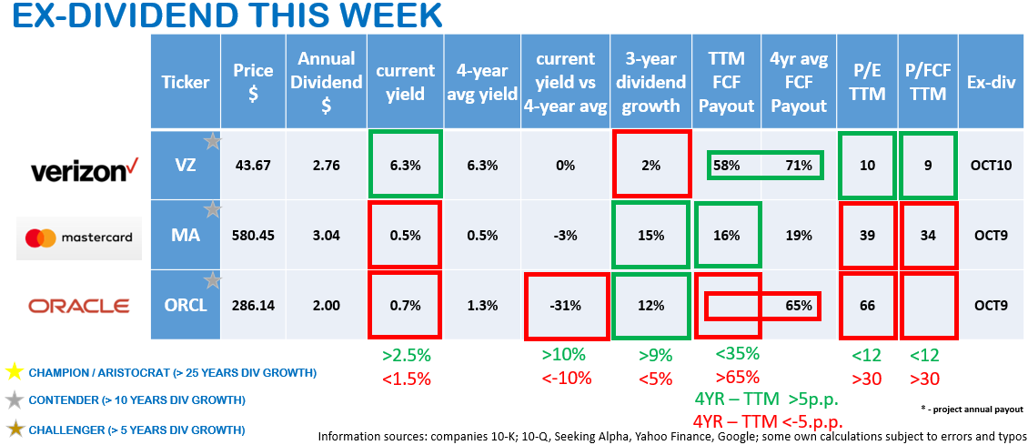 Ex-dividend this week
$MA Mastercard
$VZ Verizon
$ORCL Oracle