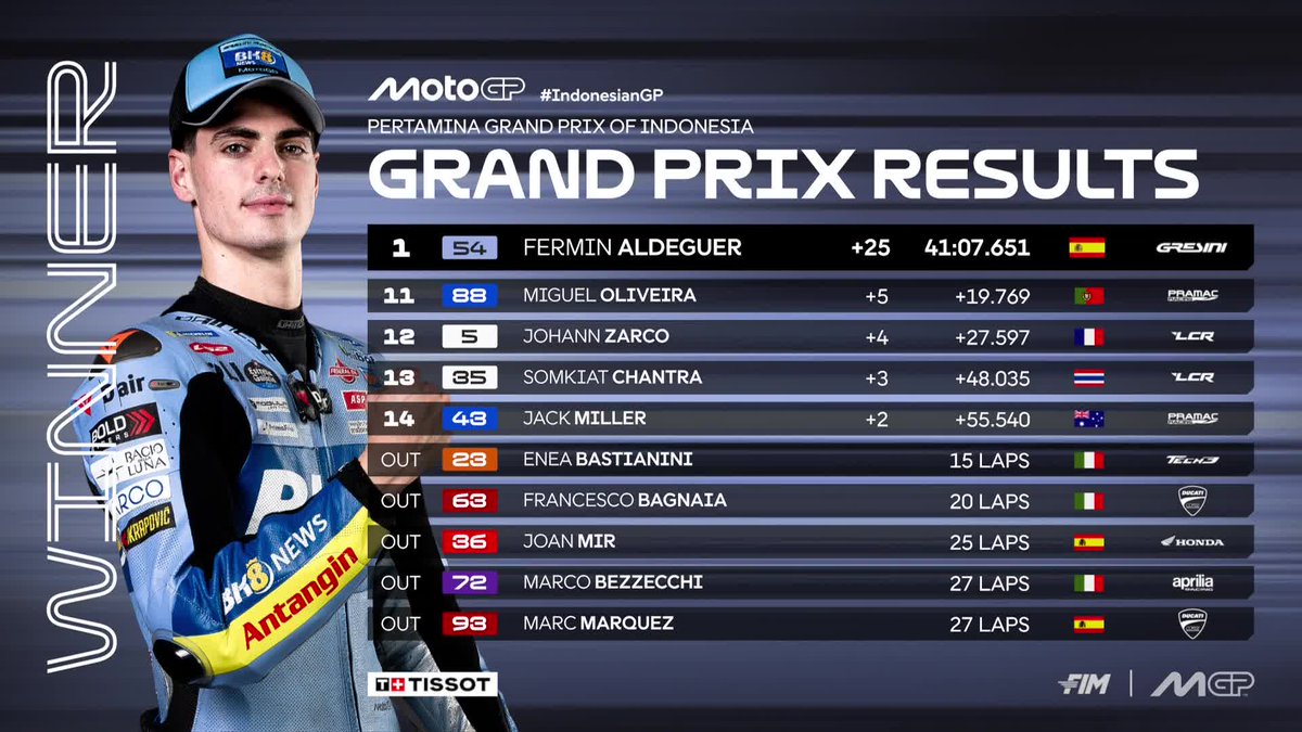 MotoGP's tweet photo. An unforgettable victory in #MotoGP for @aldeguer54 with @37_pedroacosta and @alexmarquez73 on the podium 🔥

#IndonesianGP 🇮🇩 https://t.co/qo6XQWHyAL
