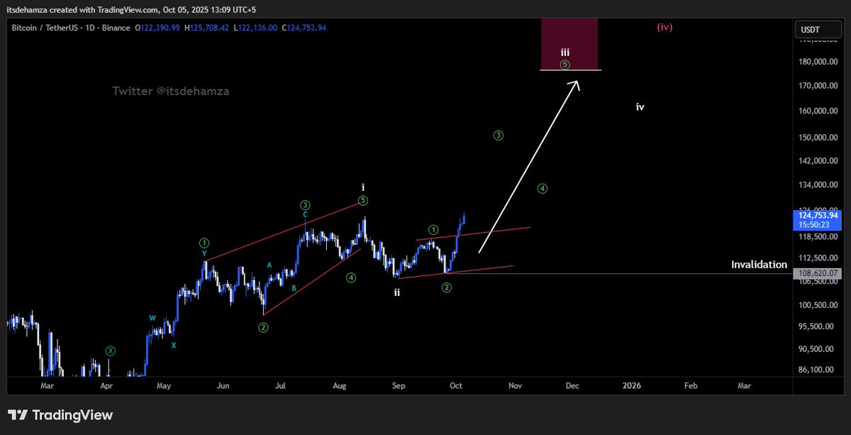 Itsdehamza's tweet image. $BTC - HTF
BTC has broken through its all time high, invalidating the short term bearish outlook. Backup count is now active, as BTC appears to be in the 3rd wave, a typically explosive and highly bullish phase. Everything aligns perfectly with Q4’s historically strong bullish…