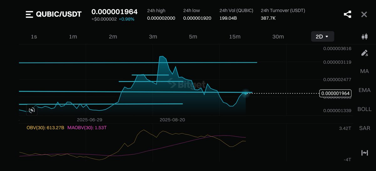 Crypto__Layer's tweet image. $QUBIC looks good trying to break the resistance at $0.000002, the strength is in $BTC but the shift is already starting and we might see a massive pump in Alts finally!
#qubic #CryptoTrading #AI
