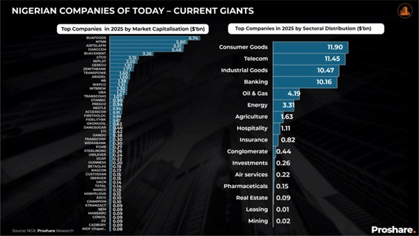OlufemiAwoyemi's tweet photo. Nigeria’s Top 100 Companies: Yesterday, Today and the Future
Being the keynote speech at the #NEXTMONEY TOP 100 Companies Awards delivered on Friday, October 03, 2025.
“Awards offer no guarantee that the fame they create will last.” - Mouloud Benzadi
As a nation, we have allowed the bearers of tall stories and bad news to become the pallbearers of our happiness. We have focused on the plant instead of the soil that nourishes and must now live with the inconvenient truth of our existence – that we have become numb to the importance of investing in people and strategic thinking/planning, and the wisdom that top “entities are built on systems and not superheroes”.
Talking frankly is now a lost art, and it often makes some of us uncomfortable. I choose to dare by contextualizing the merit of awards within the importance of their role to bring corporate awareness to change dynamics rather than a growing love for the glam.
Today, I want to lean on the best traditions of those who defined the art to speak candidly about the evolution and realities of top companies in Nigeria, hoping it provides context for the recipients of today’s NextMoney Awards under the leadership of our host, the well-regarded and disciplined professional, Dr Ray Echebiri, whom I fondly refer to as ‘my editor’.
I humbly appeal for your attention….
When Arie De Geus, author of the 1997 book ’The Living Company’, said, ‘A lasting work community requires its management to think in terms of generations’, most managers in corporate Nigeria left the room, choosing to think in terms of seasons rather than decades, and cycles rather than trends.
Trends represent the general direction, while cycles are the patterns that emerge from these trends. This absence of long-term strategic goals, moderated by short-term tactical shifts, explains why giant Nigerian corporations of the past are either dead or a dim shadow of their former selves. Ditto the sovereign, unfortunately.
Gentlemen and Ladies,
In the field of corporate analysis, there is no such thing as an autopsy because when a company dies, the causes are usually known long before the fatal event happens. Pedro Nueno, now Professor Emeritus at the IESE Business School, and Founder and Honorary President, China Europe International Business School (CEIBS) puts it best, “Behind any process of corporate decline, there is an infinite string of deceptions”.
Quite often, we have produced business leaders in this country, some of whom are still in charge of the nation’s polity, but we cannot point to the companies they once managed (presided over).
In the earlier works of Pedro Nueno, he offered an instructive take: “It is obvious that the companies did not fall ill, suffer, writhe in their dying throes and finally die after they left; far from it, the process had long been on while they were there, and because they failed to come to any agreement on how to avoid it, they only allowed someone else to play the role of an undertaker.” We can all relate to this, at the very least.
In essence, the awards bestowed upon these entities while they were in office can now and should be withdrawn. They were earned by building their houses on a pack of cards. There are recent examples to further this observation.
In some quarters, it is believed that genuine force majeures may exist that make a compelling case for a company to die or become extinct. While I think this is plausible and indeed possible due to a misreading of trends, I am quick to dismiss it as a charitable disclaimer by the leadership in question, as it reveals a great deal about the quality of management that was in place, namely, its inability to anticipate such a significant catastrophe.
Humans tend to value outward appearance more than reality.
This tendency equally and readily manifests itself in corporate matters, where executive management appears genuine, but their true intentions are far from what they declare.
“In the conflagration of entrenched self-interests among key players, including owners and management, a decision is reached that either achieves a turnaround for the organisation or postpones the time and role for an undertaker to carry the can. They say - for now, we will wear a mask for all to see and get real later (believing the deception so well that it becomes the only truth known to them).
Even at this, “they often forget that a dying company, like a fallen tree, can still provide food for many parasites. A chunk of it can equally be replanted to create a new one. Rather than allowing the organisation to die, they can be placed on a sure path of recovery to help keep society functioning”, whether in the private or public sector.
You can look to the last-mile retail outlet operators in our downstream industry and, indeed, depot owners to understand how these shifts impact outcomes. When the game changes, it does not occur without warnings; beneficiaries of an inefficient system ignore it, relying on the old playbook to keep going- not reimagining how those depots can be used as export storage points, for example.
We need not look too far for examples of such organisations and parastatals that have been rendered comatose by our inability to resolve the self-preserving interest of an individual with his/her fiduciary responsibility(ies) to his employers and shareholders. Yesterday’s circular by the CBN on the fixed-income market is another good case for reflection.
Longevity is not a Game!
Corporate longevity in Nigeria from the early 1930s to the 2020s has been rare and far between. First Bank however offers us a tale of possibilities. It is over 135 years old, perhaps not as dominant as it once was, but it has learnt how to survive; now it must know how to thrive in a new market where the history of longevity must be converted into a trusted messaging and brand advantage.
Two significant problems inhibited the rise of the aged corporation in Nigeria.
The first problem is that the managers of Nigeria’s older corporations inherited a culture where they were seen as superintendents rather than decision-makers, regardless of their official titles. They served the interests of the company's colonial headquarters and took instructions on how the organisations were to be run. They followed orders, regardless of emerging economic and market realities. By the mid-1990s, the UACNs, Unilevers, and John Holts were fast becoming dinosaurs on the brink of extinction or, at best, less critical to Nigeria’s business and corporate future.
The second reason for the evolutionary decline of corporate Nigeria was that public sector policy was oblivious to the needs of the private sector. Textile companies like Northern Nigeria Textile Mills (NNTL), United Nigeria Textile Mills (UNTL), Aswani Textile, and Asaba Textile Mills never recovered. Similarly, the import licensing regime introduced by the government in the mid-1980s to 1990s wiped out the competitive landscape for businesses like UACN, Unilever, and, to a certain extent, Patterson Zochonis (PZ). This era was instructive because it taught a few lessons:
Read MORE: https://t.co/5DJXHNqlSF via @proshare