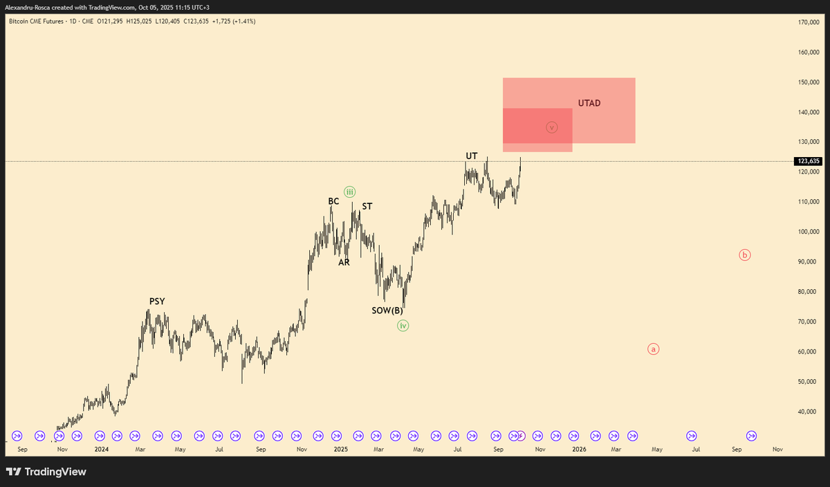 Knuth_ro's tweet photo. $BTC E doar o predictie:  - vad ca se striga la fiecare urcare 200-250k, cum bine stim la 67 se striga 100, la 18 se striga 50-60. Cred ca ne aflam pe ultimul leg up si rotatia o sa se faca spre small caps, btc scade/stagneaza -> restul up. https://t.co/qjAMEvvaW4