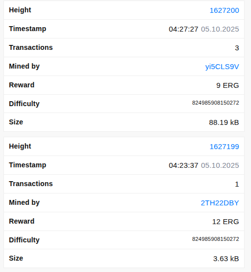 Current block reward ➡️ 9 $ERG 🔥

✅Today, at block 1627200, #Ergo's block reward has decreased from 12 to 9 ERG

▪️Next reduction in 90 days.