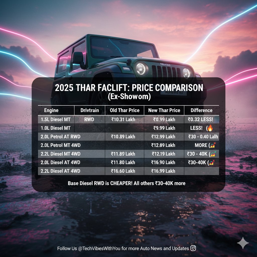 MyTechWorldBlog's tweet image. 💰 Price wars are heating up! 🔥
🚘 The new facelift Thar is now more affordable. Old vs new price, who's winning?
Follow us @TechVibesWithYou for the fastest auto news & in-depth updates.
#TharPriceDrop #MahindraThar #Thar2025 #SUVPriceWar #TechVibesWithYou #NewCarLaunch