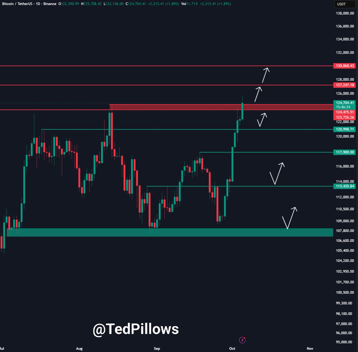 $BTC hit a new ATH today.

As long as BTC holds above the $124,500 level, the uptrend will continue.

For a correction, Bitcoin needs to close below $124,000.