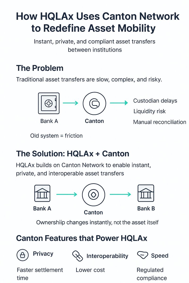 DimasPutra20115's tweet image. Financial institutions are transforming how assets move across the globe.

HQLAx, built on Canton Network, brings privacy, speed, and interoperability to asset mobility.

Explore how Canton powers the future of digital finance 

#CantonGraphics #CantonNetwork #HQLAx