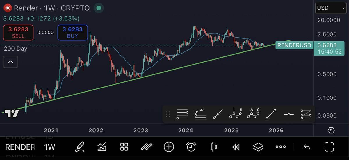 When in doubt zoom out!!

$RENDER chart is up only and repricing is coming!