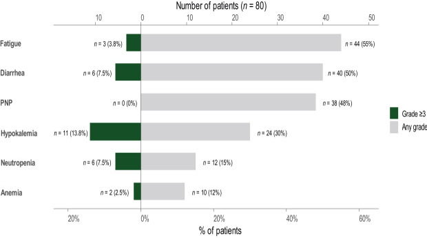 DraMartinezLago's tweet photo. 💊 NALIRIFOX in mPDAC (real-world, N=80) 🔗 https://t.co/QEbwk0wfTz
⏱️ TFS 5.7 mo · OS 11.2 mo (≈NAPOLI-3) ✅ DCR 57.5% ⚠️ Gr 3-4 AEs 22.5% 🧬 HRRm → OS 16.2 vs 11.1 mo 🔬 KRAS G12D/V → worse OS 📌 Confirms efficacy, safety &amp; role of molecular stratification https://t.co/uQIvb3Mzmr