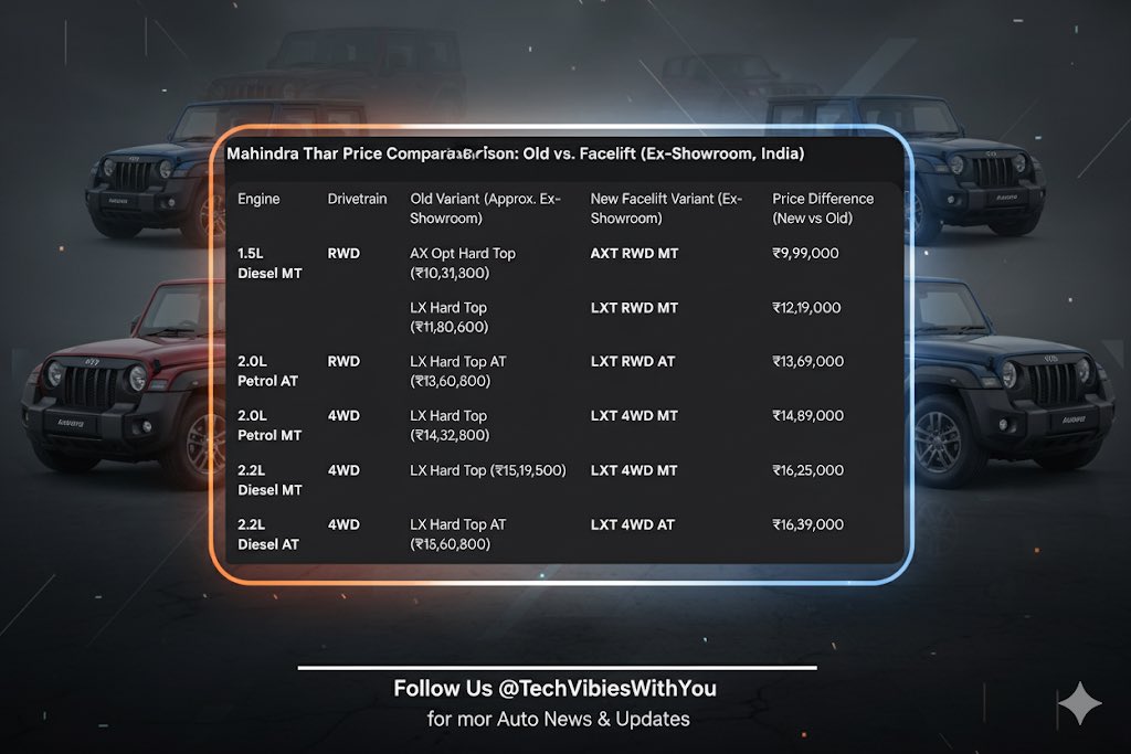 MyTechWorldBlog's tweet image. 🚘 The legend just leveled up! 💫 
🔥 The new #MahindraThar is here, starting at ₹9.99 Lakh💰 📺 larger 10.25-inch touchscreen 
🌬️rear AC vents & much more 📰
#TharPriceDrop #MahindraThar #Thar2025 #SUVPriceWar 
Follow us @TechVibesWithYou for more auto news & updates.