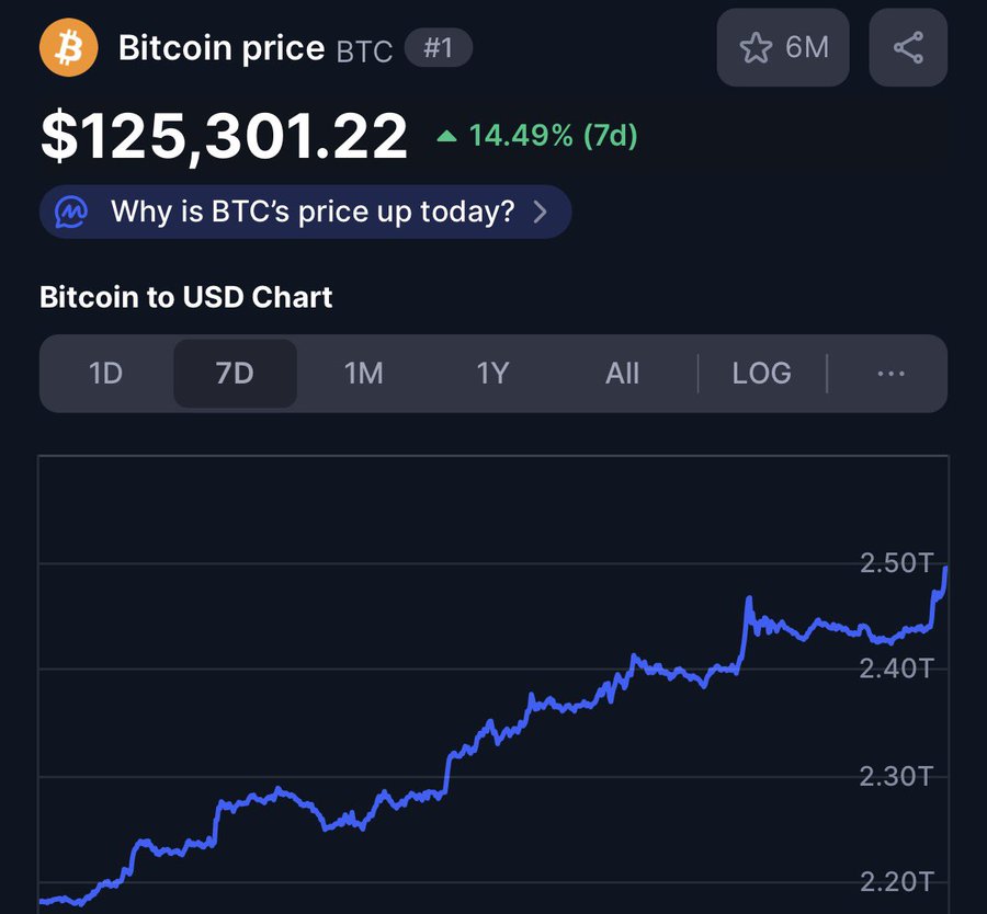 CardwareWallet's tweet photo. Bitcoin just hit a new all-time high of $125,301 and now a $2.5 trillion asset.

Congrats to everyone who never stopped stacking. https://t.co/6laC8oTJVy