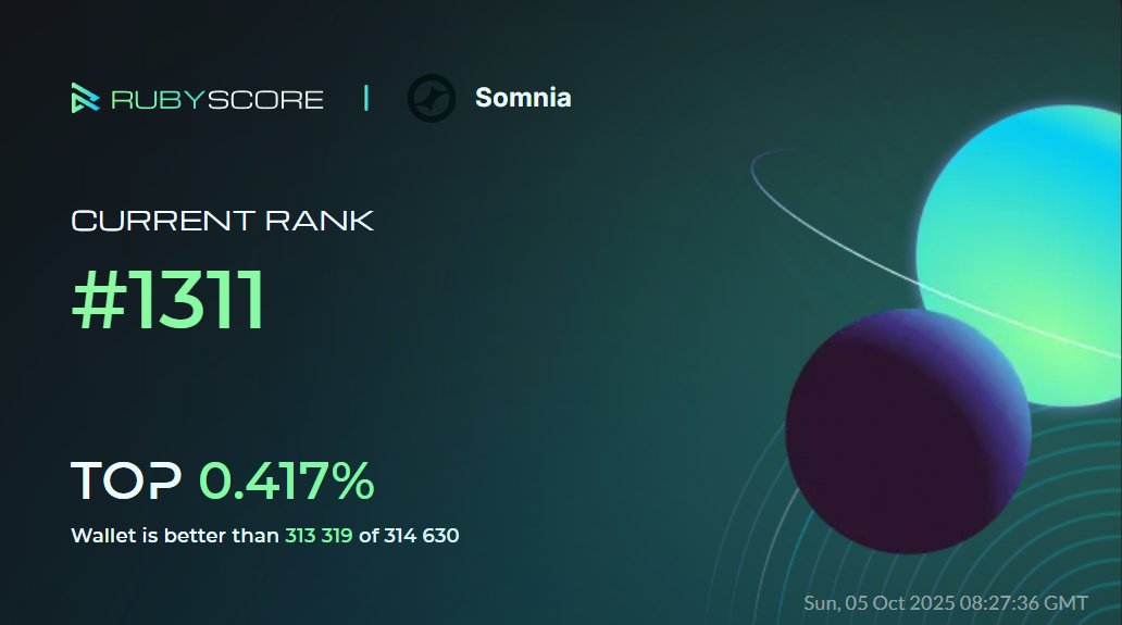 eeawjr's tweet image. Hey, everybody!
My achievements in @Somnia_Network at @rubyscore_io
#RubyScore #Somnia 
rubyscore.io/dashboard?og_i…