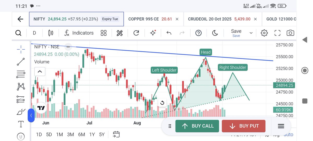 MadhuBa82911878's tweet image. NIFTY will form a Head and shoulder pattern?

IF this pattern formed,The  ultimate target 23K. 
#Nifty50 
#niftyOptions 
#commodity
#optiontrading 
#investment 
#intraday