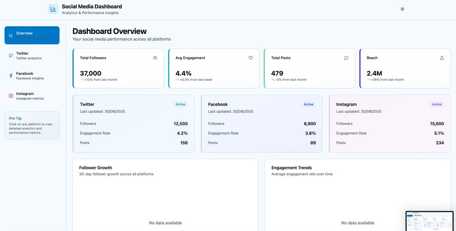 A digital dashboard displaying social media activity metrics for a business. Visible elements include sections for Twitter, Facebook, and Instagram with follower counts, engagement rates, total posts, and search metrics. Numerical data such as 37,000 followers, 4.4% average engagement rate, and 2.4M searches are shown in labeled boxes.
