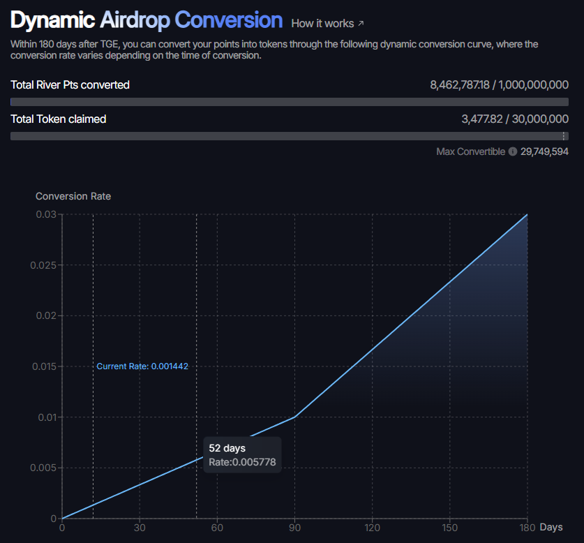 여러분이 받은 리버 포인트의 가치는 얼마가 될까요?<a href="/RiverdotInc/">River</a> <a href="/River4fun/">River4FUN 🐝</a> 

River Pts Convert Rate는 현재 0.001442로,
현재 토큰 가격이 $2.473 이므로 1포인트당 원화로 5.06원정도 하네요.

대다수 야퍼분들이 데일리에 500~1000 사이를 받으시는 것 같아요. 그러면 일당 기대값은