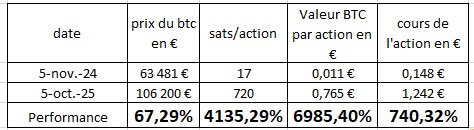 Juste quelques données factuelles depuis l’arrivée d’ <a href="/AlexandreLaizet/">Alexandre Laizet ⚡️</a> chez <a href="/_ALCPB/">Capital B</a>.
Merci à <a href="/PedritoTlse/">Pierre M</a> pour le tableau.
J’entends ici et la d’où je sors mon enthousiasme? 
Jettez donc un œil sur le tableau ci-dessous vous comprendrez.
C’est volatile c’est un fait, what else?