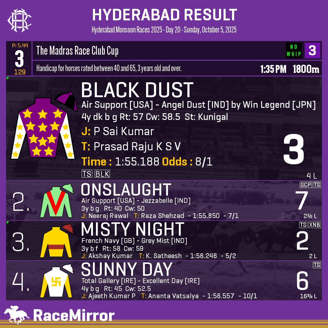 RaceMirror's tweet image. Hyderabad: Race 3
.
1️⃣ BLACK DUST

J: P Sai Kumar
T: Prasad Raju K S V
O: M/s. Rama Seshu Eyunni, Harinath Reddy Teegala, K S V.Prasad Raju, Teegala Sumant Reddy &amp;amp; Dr. Teegala Vijender Reddy
.
2️⃣ Onslaught
3️⃣ Misty Night
4️⃣ Sunny Day
.
.
#BlackDust #PSaiKumar #PrasadRajuKSV