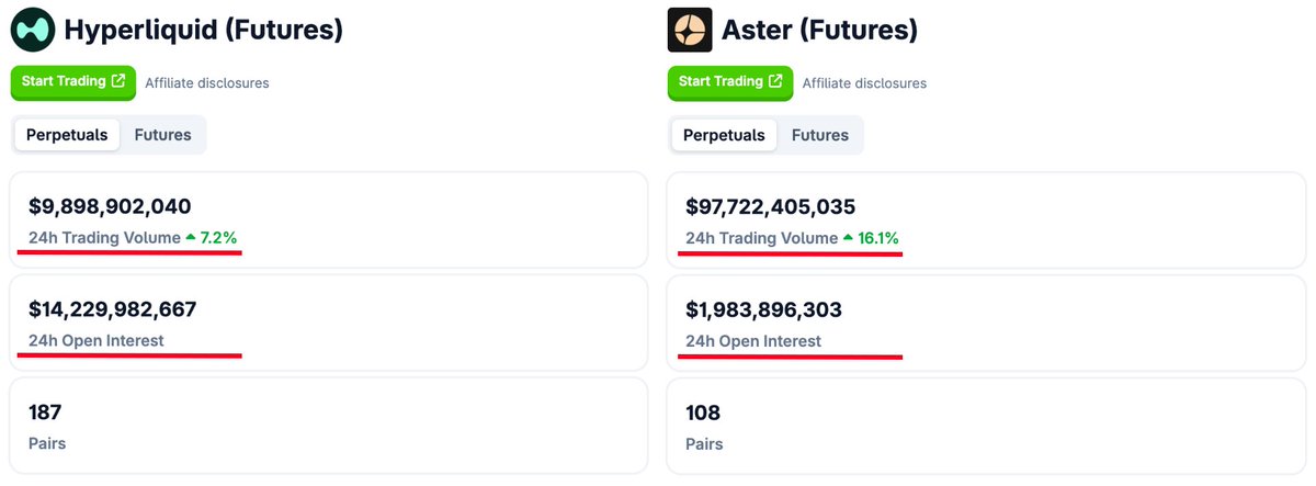 Comparison of Hyperliquid and Aster Futures trading volumes and open interest