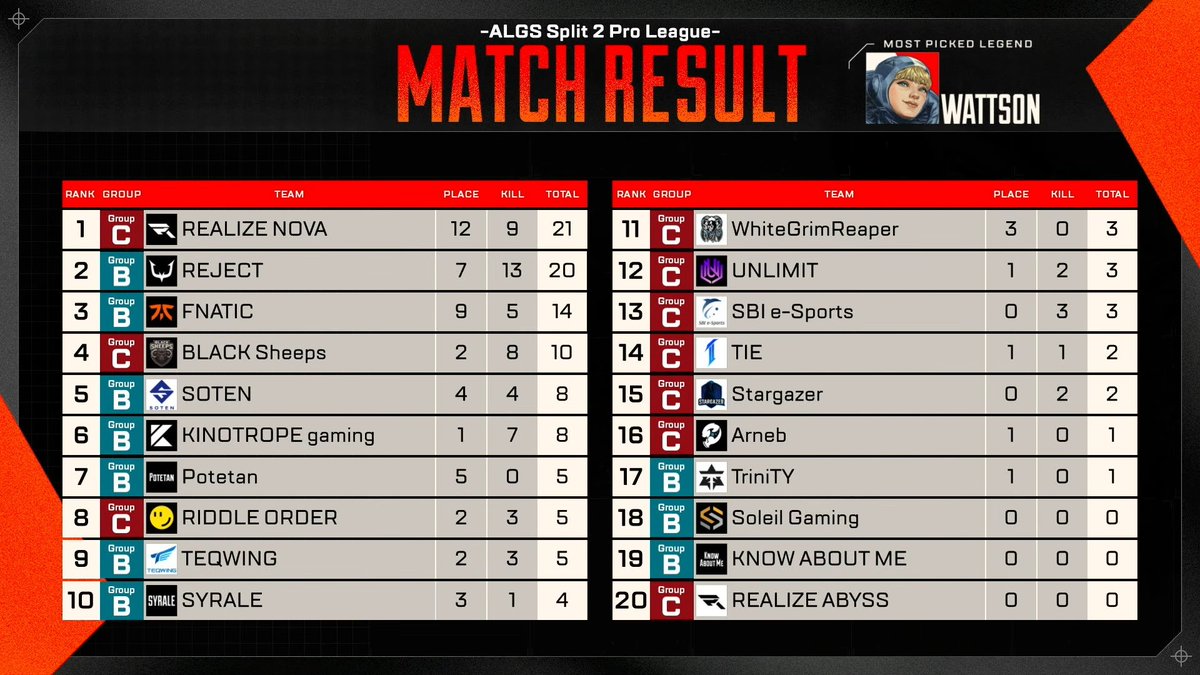 ALGS_JP's tweet photo. #ALGS Year 5 APAC North
Pro League Split 2 Week 5

Match3 Champion❗️
REALIZE NOVA / @REALIZE_GO

FNATICとの一騎打ちを制して
見事今シーズン初チャンピオン獲得💥

Final Circle Supported by nosh 🍽️
勝利後の補給はここ⬇️
https://t.co/hTuqEtgbeZ

🎥配信チャンネル
🔴YouTube[公式配信]: https://t.co/KhZ2SQJ3hJ
🔴YouTube[MAP]: https://t.co/lFVMjW5dc8
🟣Twitch: https://t.co/OH7EvE9jMi