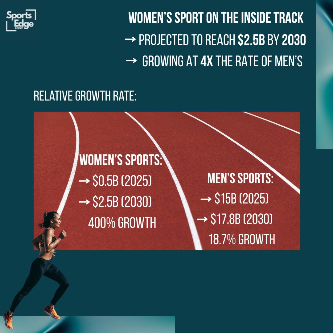 SportsEdgeIn's tweet image. Women’s sports are projected to hit $2.5B by 2030, a growth rate four times that of men’s within the U.S. 

What’s driving this surge, and which sport do you believe will set the commercial pace?

#SportsInsight #WomensGrowth #SportsInvesting
