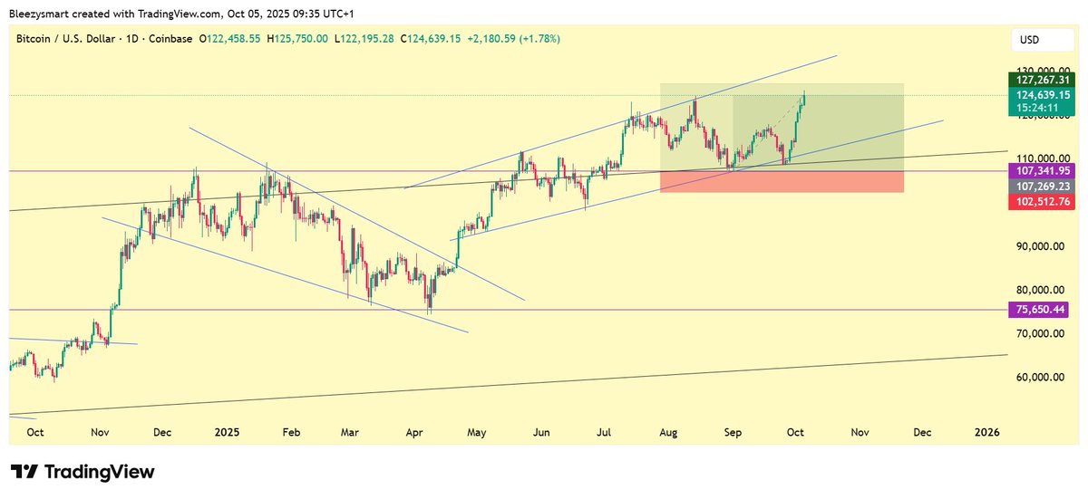 #BTC gave one of the cleanest setups ever(visible on the bigger TF only)... 

Weekly and daily... Frame one is weekly, frame 2 is daily.

I will keep saying 'Stay away from smaller timeframes' if you want to be a successful trader, and do not fight the market!