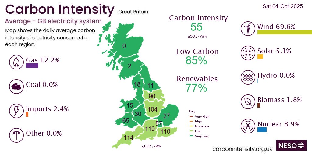 On Saturday #wind produced 69.6% of GB electricity, more than gas 12.2%, nuclear 8.9%, solar 5.1%, imports 2.4%, biomass 1.8%, hydro 0.0%,  *excl. non-renewable distributed generation