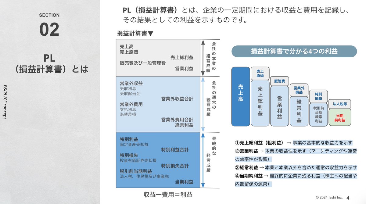 📊【PL(損益計算書)とは?】 企業の「収益と費用」の記録を通じて どれだけ儲かったかを示す表 売上総利益 営業利益 経常利益 当期純利益 4 ...