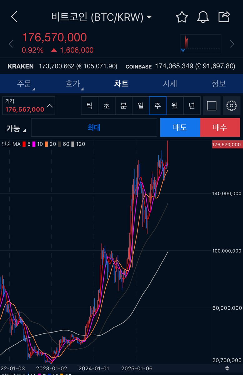 BTC/KRW 전고 뚫고 오르는 거 보니까  맘이 그렇게 편하진 않네