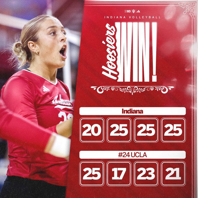 A woman in a red Indiana Hoosiers volleyball uniform, number 24, mid-action on a court. Text overlay shows "Indiana Volleyball Hoosiers WIN!!" with scores: Indiana 20, 25, 25, 25; #24 UCLA 25, 17, 23, 21.