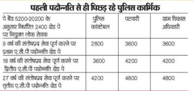 मात्र 8 घंटे ड्यूटी करने वाले पटवारी को 3600 ग्रेड पे..
18 घंटे चौकीदारी करने वाले सिपाही को 2800 रूपए ?
#ACP_3600_GP
#राजस्थान_पुलिस