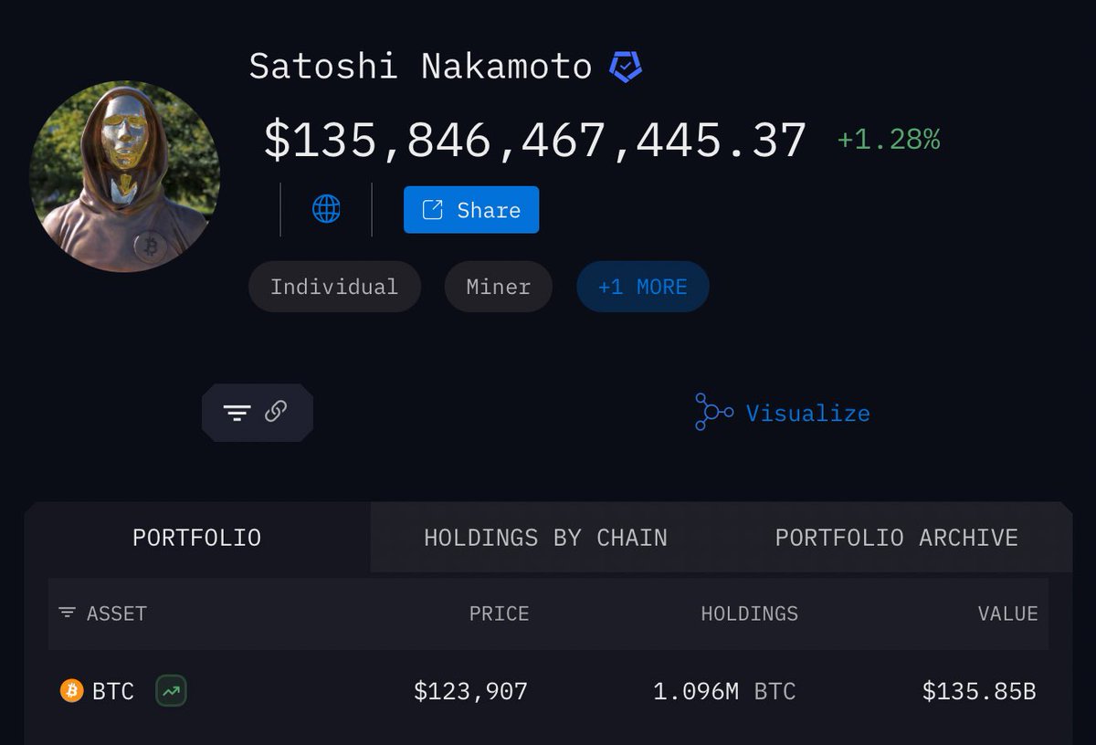 nayibbukele The anonymous Bitcoin creator Satoshi Nakamoto now holds over  $135 billion worth of BTC — and no one on Earth knows who he actually is.