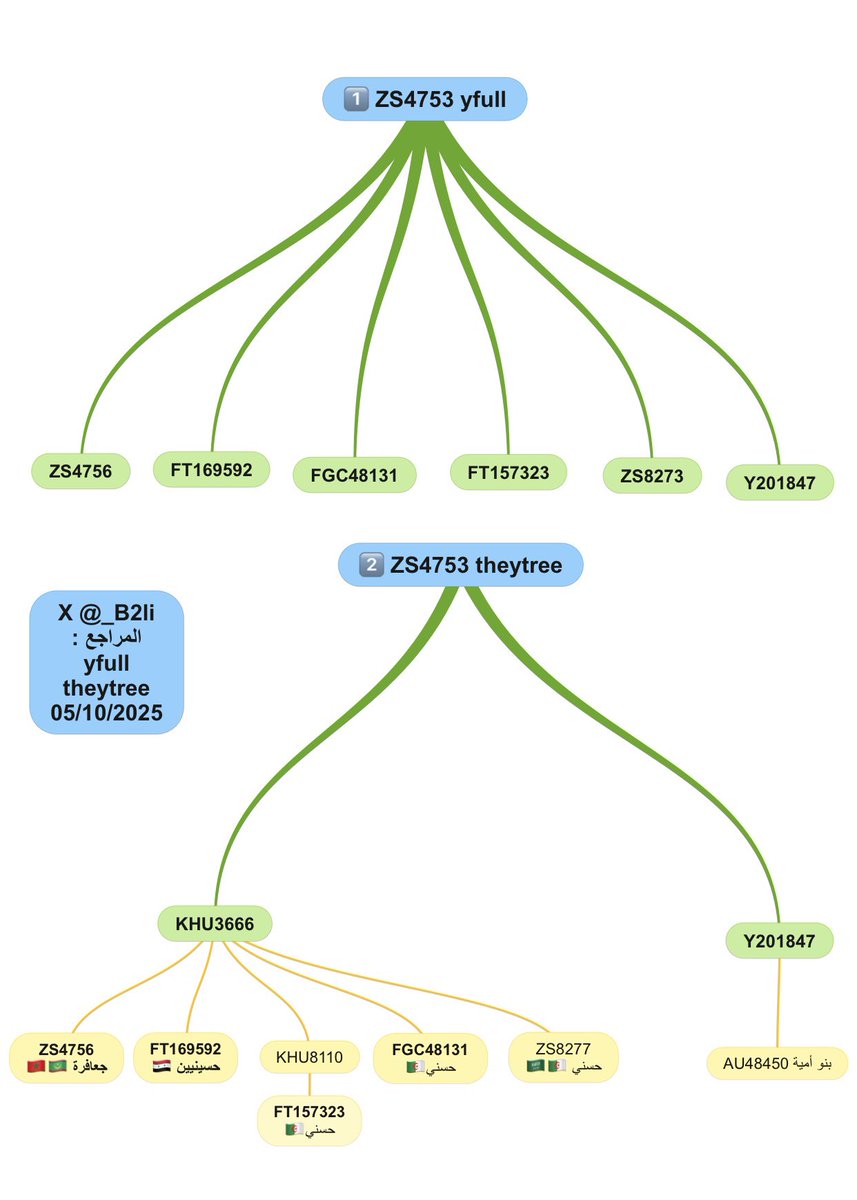 مشجراتي للتحور الكناني ZS4753

 1️⃣ مشجرة الواي فل
 2️⃣ مشجرة الموقع الصيني

الهيكلة القرشية أكثر منطقية من الهلالية المزعومة :

عينة أمية بن شمس بن عبدمناف Y201847

بنو هاشم بن عبدمناف KHU3666 :

FT169592 تحور حسيني آل النعساني وآل شحادة
ZS4756 المعقل الجعافرة
ZS8277 الأدارسة 🇸🇦🇩🇿