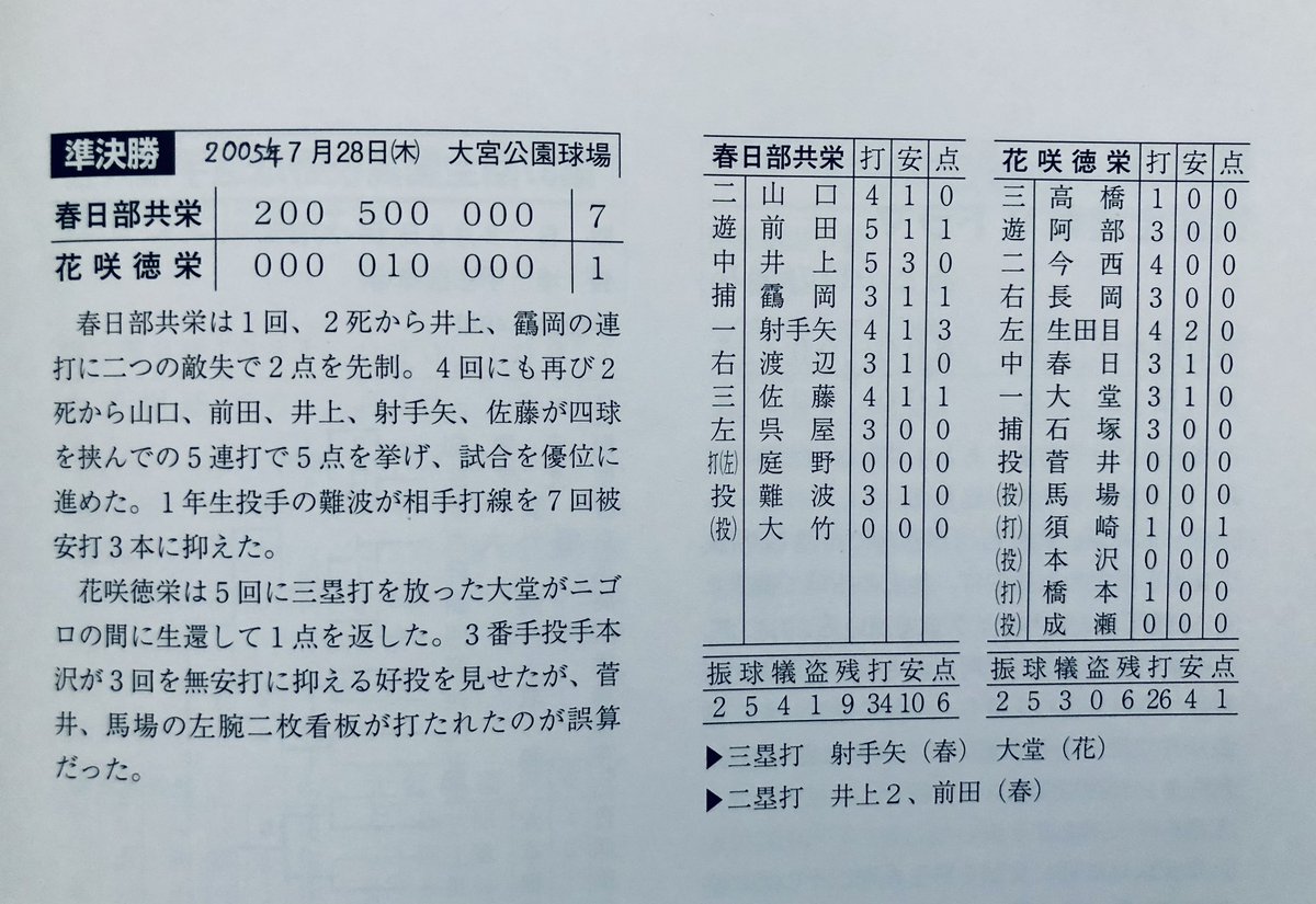 Chikoukyu's tweet image. 花咲徳栄さん
秋季埼玉県大会優勝おめでとうございます

春日部共栄が公式戦で最後に花咲徳栄に勝ってから、なんとびっくり20年が経ってしまいました😱 現在13連敗中です
時の流れは恐ろしいものです。

しかし20年経っても変わらない、赤と青のユニフォームが私は大好きです
